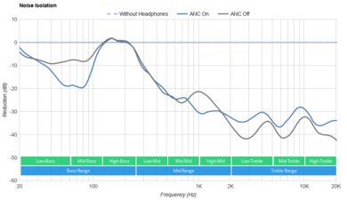 Sony WF-C700N Truly Wireless Noise Isolation