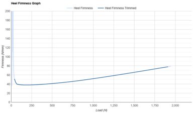 ASICS METASPEED EDGE PARIS Heel Firmness Graph