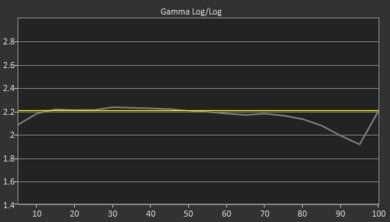 Amazon Fire TV 4-Series Pre Gamma Curve Picture