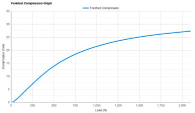 ASICS SUPERBLAST 3 Forefoot Compression Graph