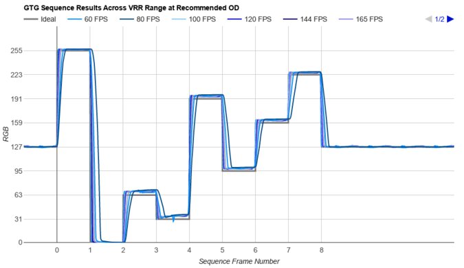 ASUS ROG Strix OLED XG32UCWMG Fast GTG Sequence
