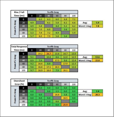 ASUS VG279Q Response Time Table