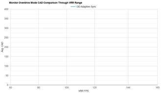 Samsung Odyssey G55C S27CG55 OD Mode CAD Comparison