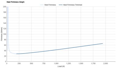 R.A.D UFO Heel Firmness Graph