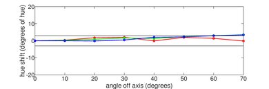 TCL 4 Series/S446 2021 Hue Graph