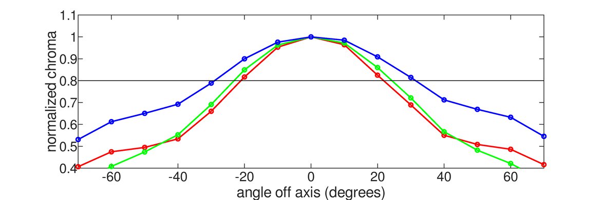 HP OMEN 27c Vertical Chroma Graph