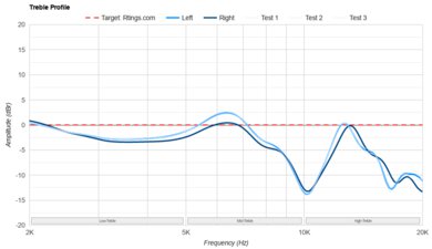 Samsung Galaxy Buds FE Treble Profile: Target Compliance