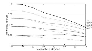 Sony BRAVIA 5 Lightness Graph