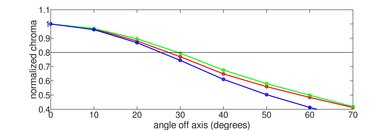 Samsung RU7100 Chroma Graph