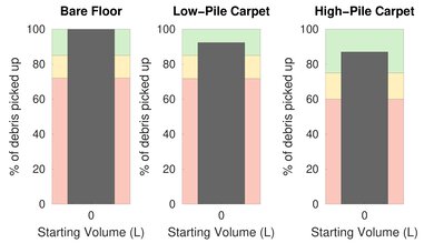 Neato D8 Pet Hair Graph