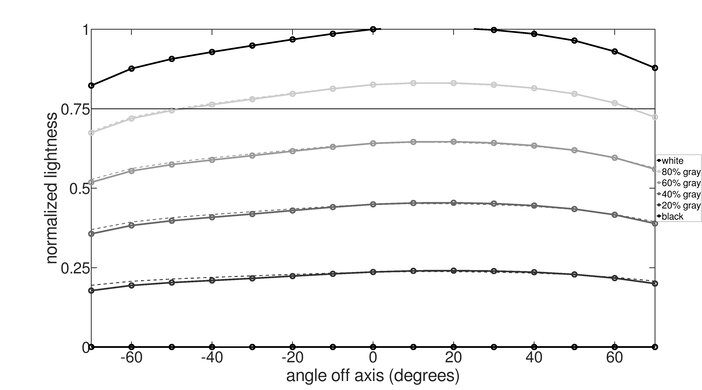 Acer Predator X27U bmiipruzx Horizontal Lightness Graph