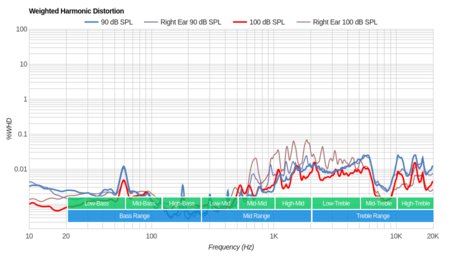 HiFiMan Edition X Weighted Harmonic Distortion