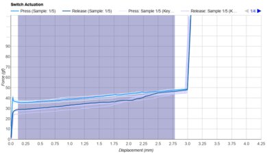 Prevail Nebula Keystroke Data Used For Smoothness	