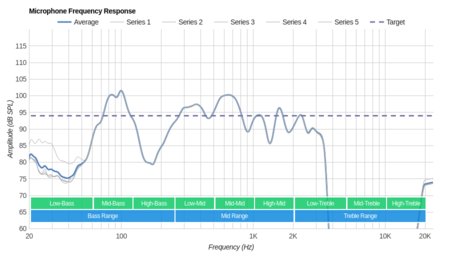 Sony WI-C600N Wireless Microphone Frequency Response