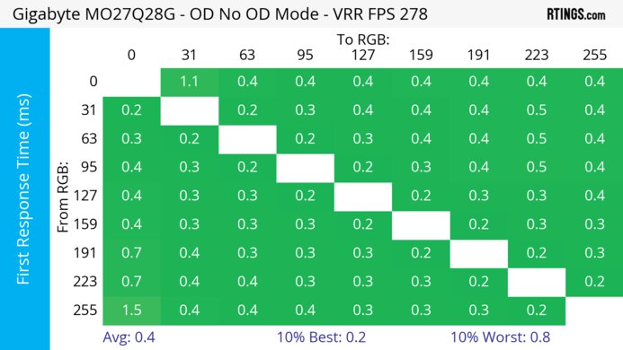 Gigabyte MO27Q28G Heatmap First Response