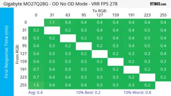 Gigabyte MO27Q28G Heatmap First Response