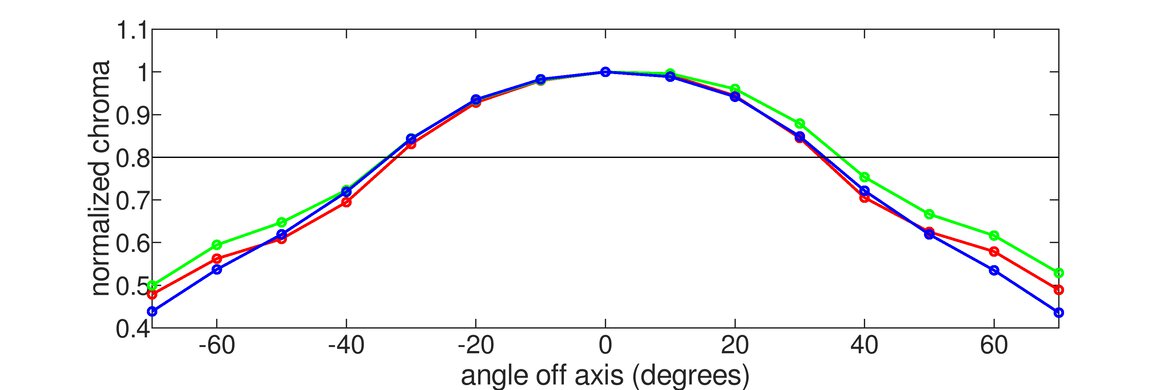 Gigabyte M27Q P Vertical Chroma Graph