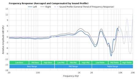 Razer Hammerhead USB-C ANC Peaks/Dips Graph