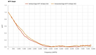Panasonic LUMIX ZS80 MTF Graph