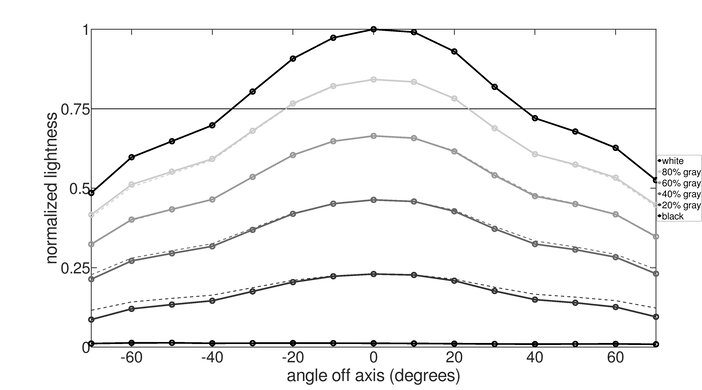 Acer Nitro XV282K KVbmiipruzx Vertical Lightness Graph