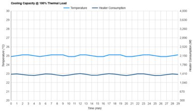 Hisense HAP0825TWD Cooling Capacity @ 100% Thermal Load