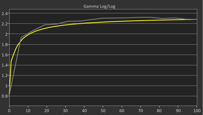Dell G2725D Pre Gamma Curve Picture