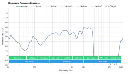 Microsoft Surface Headphones 2 Wireless Microphone Frequency Response