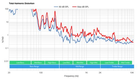 Hisense H9G Total Harmonic Distortion