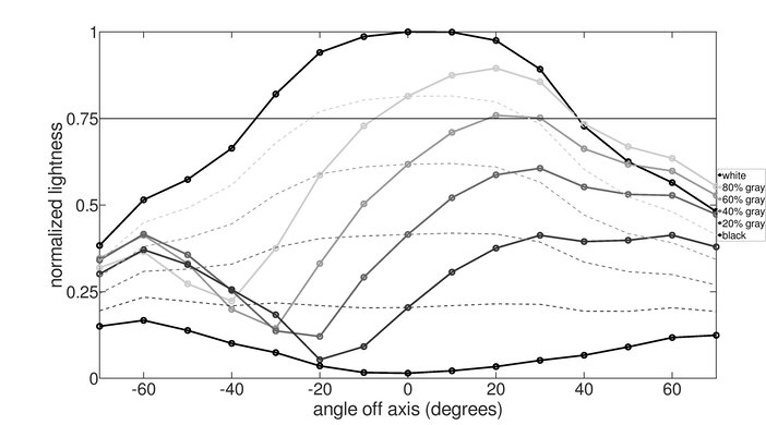 BenQ ZOWIE XL2566K Vertical Lightness Graph