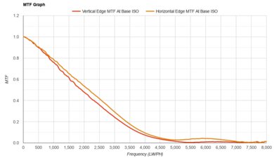 Sony α7 V MTF Graph