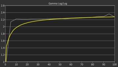 Apple MacBook Air 15 (M3, 2024) Gamma Curve Screencap