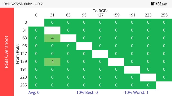 Dell G2725D 60Hz RGB Overshoot Heatmap