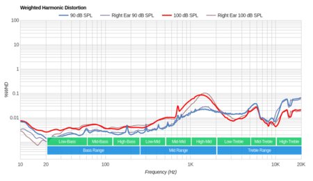 Bose QuietComfort 20/QC20 Weighted Harmonic Distortion