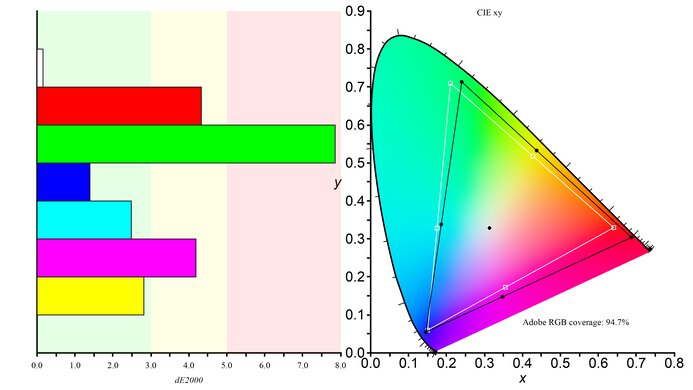 ASUS ROG Swift OLED PG27UCDM Adobe RGB Color Gamut Picture
