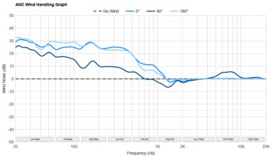 Bose QuietComfort Ultra Earbuds (2nd Gen) ANC Wind Handling Graph