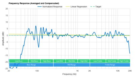 Sonos Move Frequency Response Graph