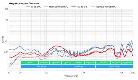 JBL CLUB ONE Wireless Weighted Harmonic Distortion
