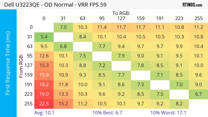 Dell U3223QE 60Hz First Response Heatmap