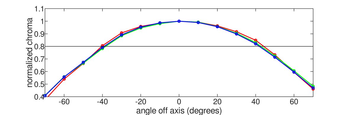 Dell UltraSharp U2720Q Horizontal Chroma Graph