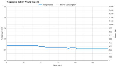 De'Longhi Pinguino Compact PACEM360-6ALWH Temperature Stability Around The Setpoint