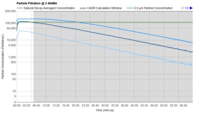 Dreo Air Purifier 338S Purification Graph @ ≤ 45dBA
