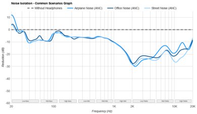 Sony PULSE Explore Truly Wireless Noise Isolation - Common Scenarios Graph