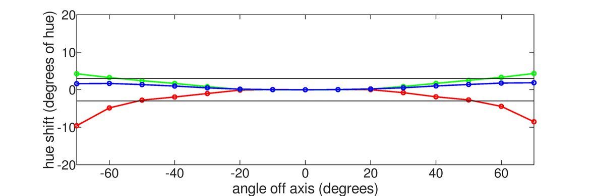 ASUS TUF Gaming VG259QM Horizontal Hue Graph