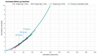 Sleep On Latex Pure Green Organic Head/Feet Firmness