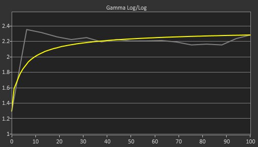 LG C4 42 OLED Pre Gamma Curve Picture
