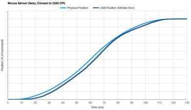 Pulsar Xlite V2 Sensor Latency Transition Graph