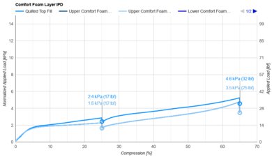Helix Midnight Luxe 2024 Comfort Layer IPD