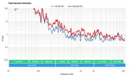 Samsung NU6900 Total Harmonic Distortion