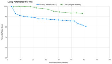 Apple MacBook Air 13 (M1, 2020) Performance Over Time Graph