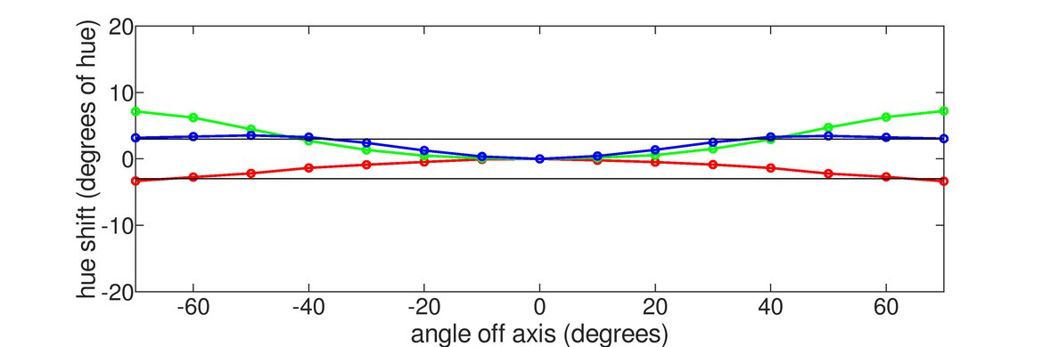 Gigabyte AORUS FO48U OLED Vertical Hue Graph
